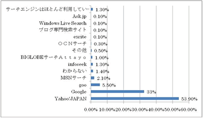 検索サイト利用率